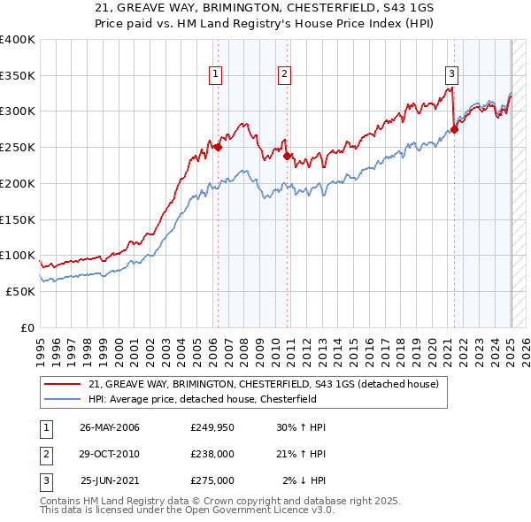 21, GREAVE WAY, BRIMINGTON, CHESTERFIELD, S43 1GS: Price paid vs HM Land Registry's House Price Index
