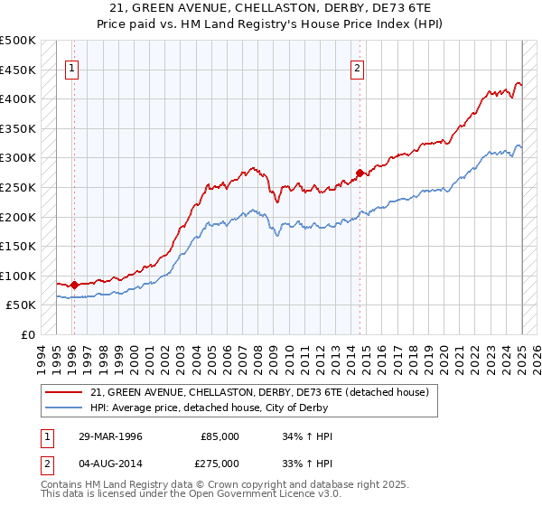 21, GREEN AVENUE, CHELLASTON, DERBY, DE73 6TE: Price paid vs HM Land Registry's House Price Index