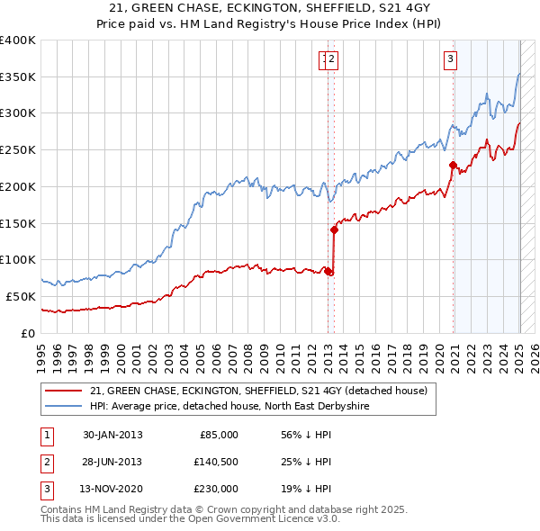 21, GREEN CHASE, ECKINGTON, SHEFFIELD, S21 4GY: Price paid vs HM Land Registry's House Price Index