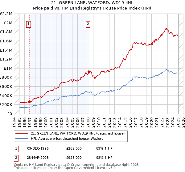 21, GREEN LANE, WATFORD, WD19 4NL: Price paid vs HM Land Registry's House Price Index