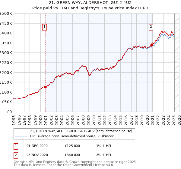 21, GREEN WAY, ALDERSHOT, GU12 4UZ: Price paid vs HM Land Registry's House Price Index