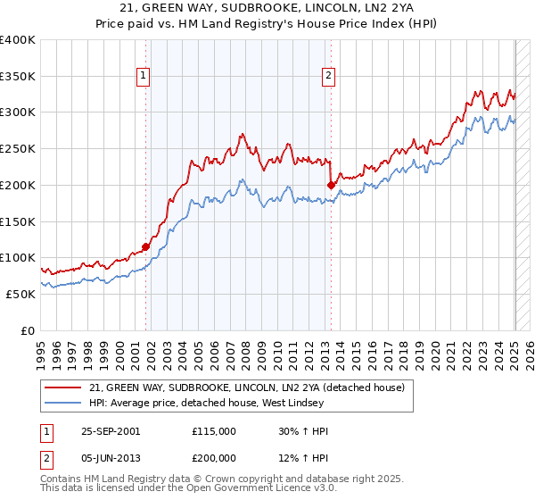 21, GREEN WAY, SUDBROOKE, LINCOLN, LN2 2YA: Price paid vs HM Land Registry's House Price Index