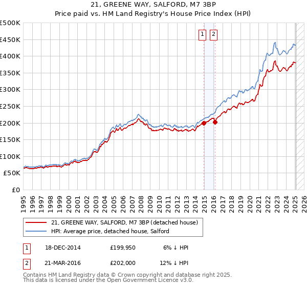 21, GREENE WAY, SALFORD, M7 3BP: Price paid vs HM Land Registry's House Price Index