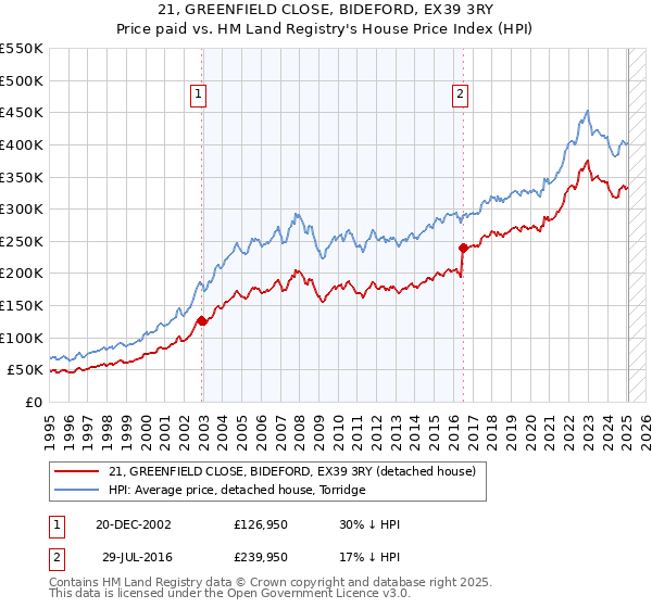 21, GREENFIELD CLOSE, BIDEFORD, EX39 3RY: Price paid vs HM Land Registry's House Price Index