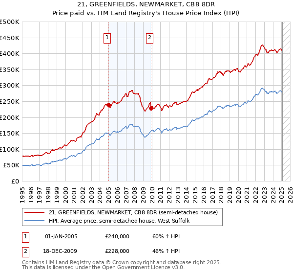 21, GREENFIELDS, NEWMARKET, CB8 8DR: Price paid vs HM Land Registry's House Price Index