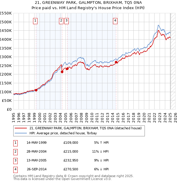 21, GREENWAY PARK, GALMPTON, BRIXHAM, TQ5 0NA: Price paid vs HM Land Registry's House Price Index