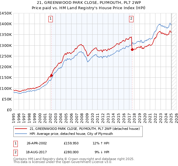 21, GREENWOOD PARK CLOSE, PLYMOUTH, PL7 2WP: Price paid vs HM Land Registry's House Price Index
