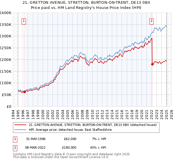 21, GRETTON AVENUE, STRETTON, BURTON-ON-TRENT, DE13 0BX: Price paid vs HM Land Registry's House Price Index