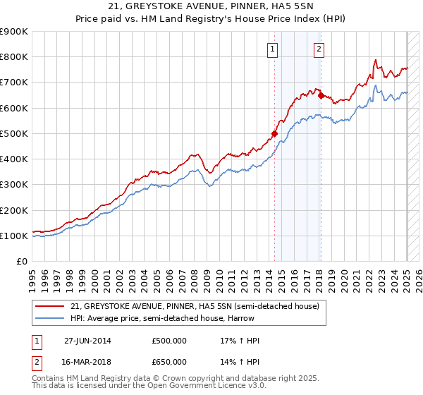 21, GREYSTOKE AVENUE, PINNER, HA5 5SN: Price paid vs HM Land Registry's House Price Index