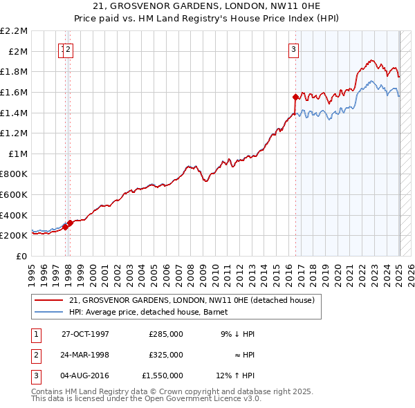 21, GROSVENOR GARDENS, LONDON, NW11 0HE: Price paid vs HM Land Registry's House Price Index