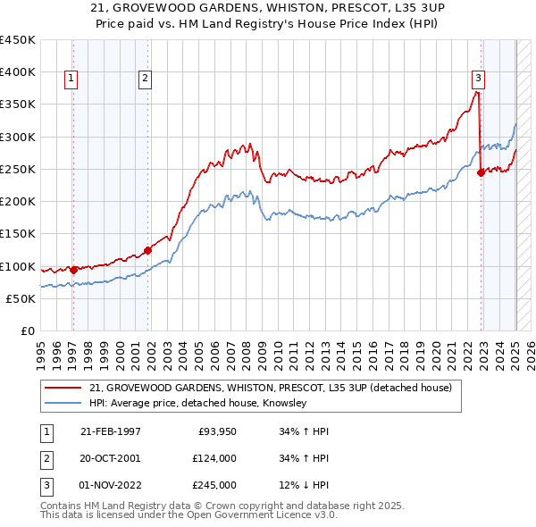 21, GROVEWOOD GARDENS, WHISTON, PRESCOT, L35 3UP: Price paid vs HM Land Registry's House Price Index