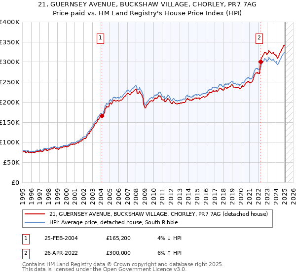 21, GUERNSEY AVENUE, BUCKSHAW VILLAGE, CHORLEY, PR7 7AG: Price paid vs HM Land Registry's House Price Index