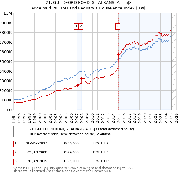 21, GUILDFORD ROAD, ST ALBANS, AL1 5JX: Price paid vs HM Land Registry's House Price Index