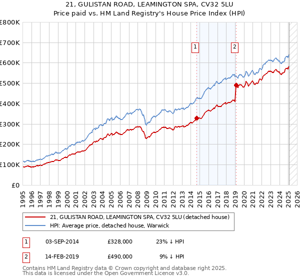 21, GULISTAN ROAD, LEAMINGTON SPA, CV32 5LU: Price paid vs HM Land Registry's House Price Index