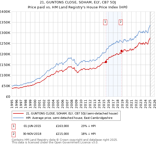 21, GUNTONS CLOSE, SOHAM, ELY, CB7 5DJ: Price paid vs HM Land Registry's House Price Index
