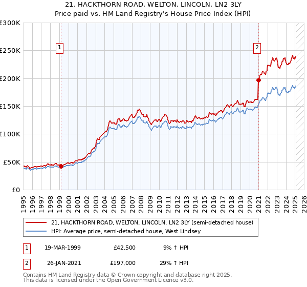 21, HACKTHORN ROAD, WELTON, LINCOLN, LN2 3LY: Price paid vs HM Land Registry's House Price Index