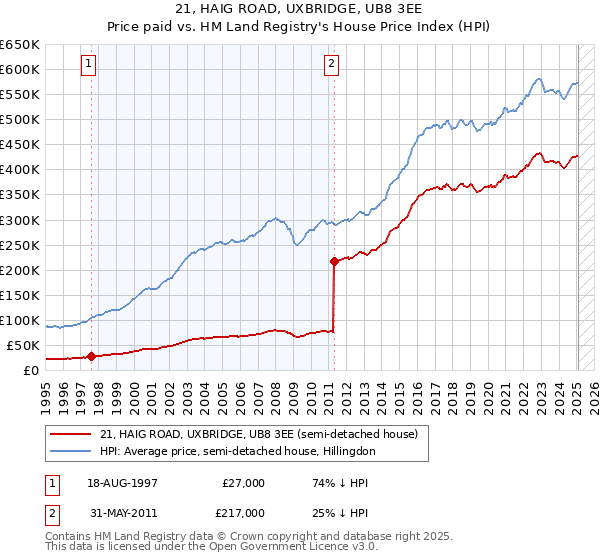 21, HAIG ROAD, UXBRIDGE, UB8 3EE: Price paid vs HM Land Registry's House Price Index