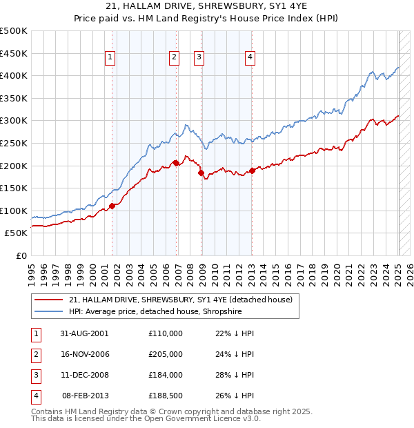 21, HALLAM DRIVE, SHREWSBURY, SY1 4YE: Price paid vs HM Land Registry's House Price Index