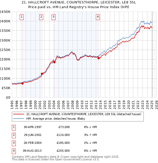 21, HALLCROFT AVENUE, COUNTESTHORPE, LEICESTER, LE8 5SL: Price paid vs HM Land Registry's House Price Index
