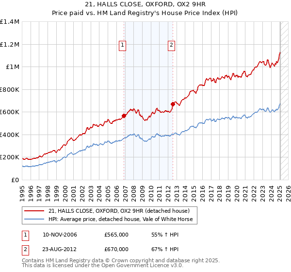 21, HALLS CLOSE, OXFORD, OX2 9HR: Price paid vs HM Land Registry's House Price Index