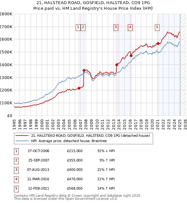 21, HALSTEAD ROAD, GOSFIELD, HALSTEAD, CO9 1PG: Price paid vs HM Land Registry's House Price Index
