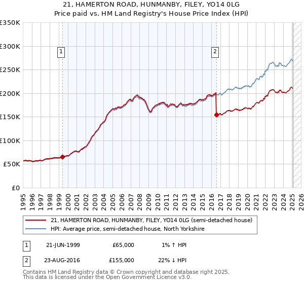 21, HAMERTON ROAD, HUNMANBY, FILEY, YO14 0LG: Price paid vs HM Land Registry's House Price Index