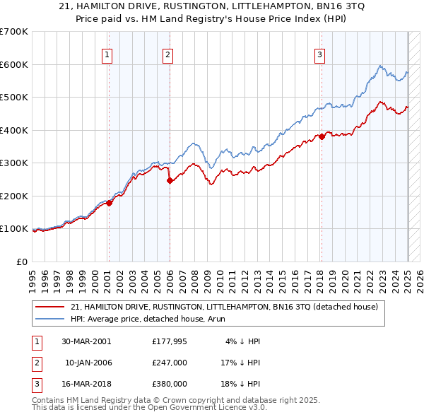 21, HAMILTON DRIVE, RUSTINGTON, LITTLEHAMPTON, BN16 3TQ: Price paid vs HM Land Registry's House Price Index