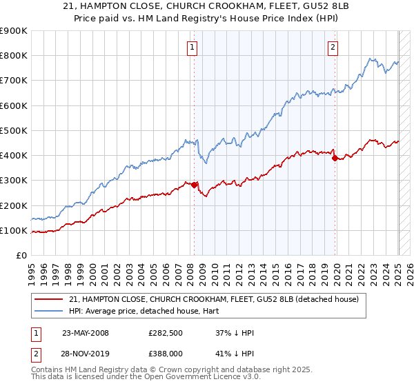 21, HAMPTON CLOSE, CHURCH CROOKHAM, FLEET, GU52 8LB: Price paid vs HM Land Registry's House Price Index