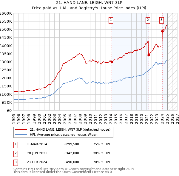 21, HAND LANE, LEIGH, WN7 3LP: Price paid vs HM Land Registry's House Price Index