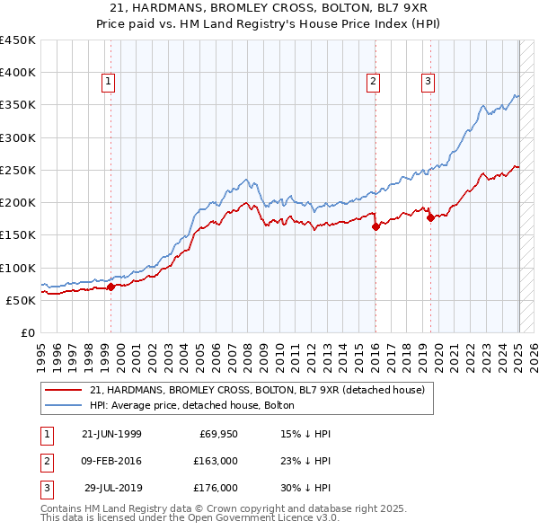21, HARDMANS, BROMLEY CROSS, BOLTON, BL7 9XR: Price paid vs HM Land Registry's House Price Index