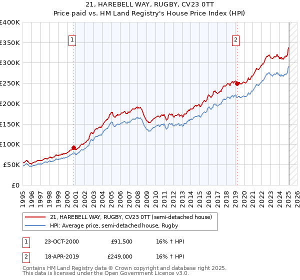 21, HAREBELL WAY, RUGBY, CV23 0TT: Price paid vs HM Land Registry's House Price Index
