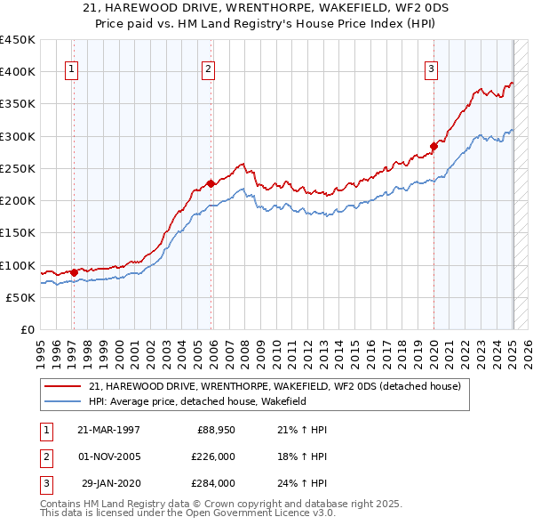 21, HAREWOOD DRIVE, WRENTHORPE, WAKEFIELD, WF2 0DS: Price paid vs HM Land Registry's House Price Index