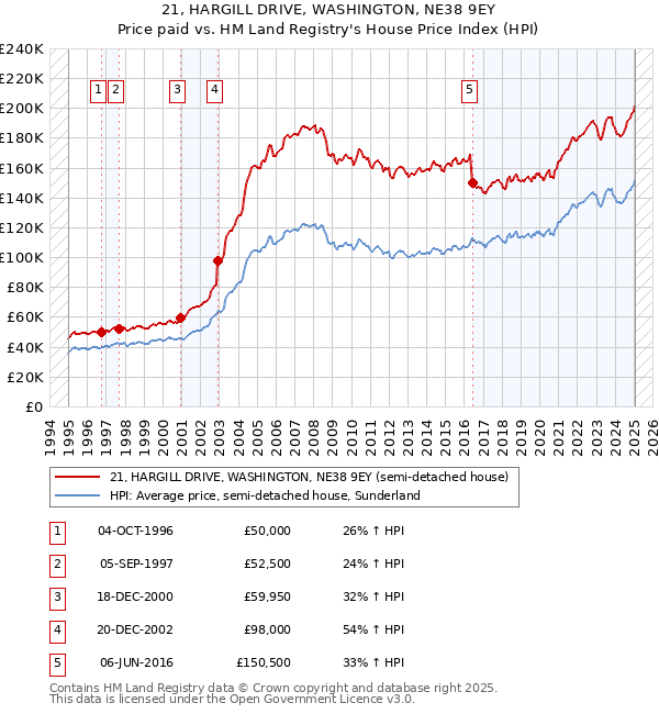21, HARGILL DRIVE, WASHINGTON, NE38 9EY: Price paid vs HM Land Registry's House Price Index