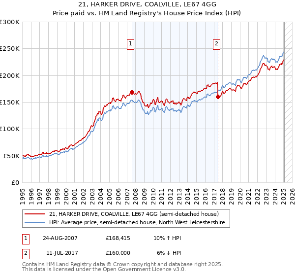 21, HARKER DRIVE, COALVILLE, LE67 4GG: Price paid vs HM Land Registry's House Price Index