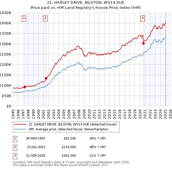 21, HARLEY DRIVE, BILSTON, WV14 0UE: Price paid vs HM Land Registry's House Price Index