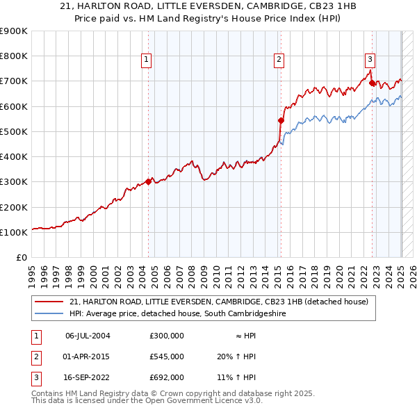 21, HARLTON ROAD, LITTLE EVERSDEN, CAMBRIDGE, CB23 1HB: Price paid vs HM Land Registry's House Price Index