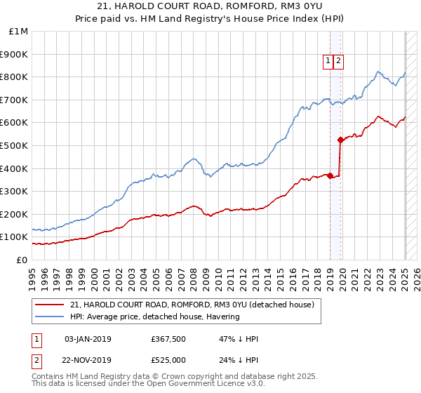 21, HAROLD COURT ROAD, ROMFORD, RM3 0YU: Price paid vs HM Land Registry's House Price Index