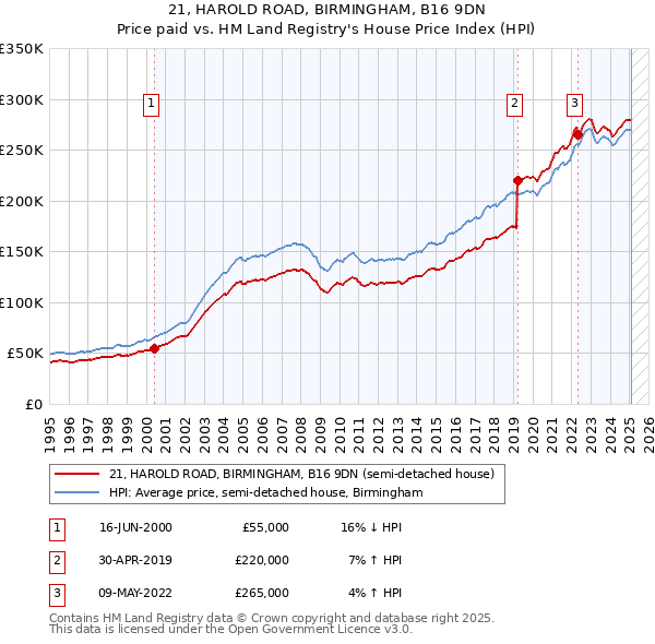 21, HAROLD ROAD, BIRMINGHAM, B16 9DN: Price paid vs HM Land Registry's House Price Index
