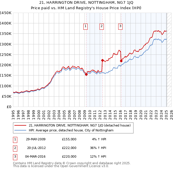 21, HARRINGTON DRIVE, NOTTINGHAM, NG7 1JQ: Price paid vs HM Land Registry's House Price Index