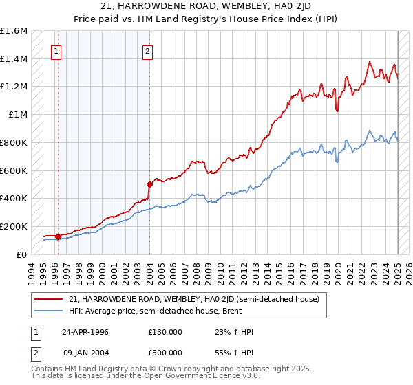 21, HARROWDENE ROAD, WEMBLEY, HA0 2JD: Price paid vs HM Land Registry's House Price Index
