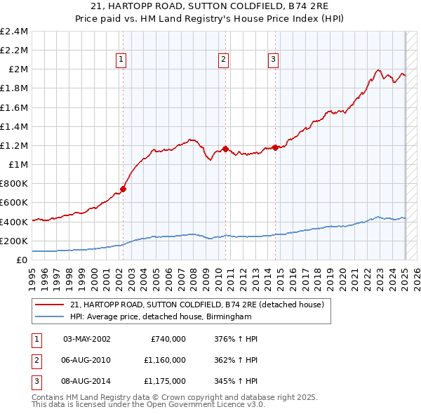 21, HARTOPP ROAD, SUTTON COLDFIELD, B74 2RE: Price paid vs HM Land Registry's House Price Index