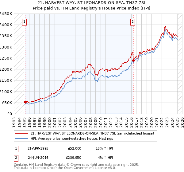 21, HARVEST WAY, ST LEONARDS-ON-SEA, TN37 7SL: Price paid vs HM Land Registry's House Price Index