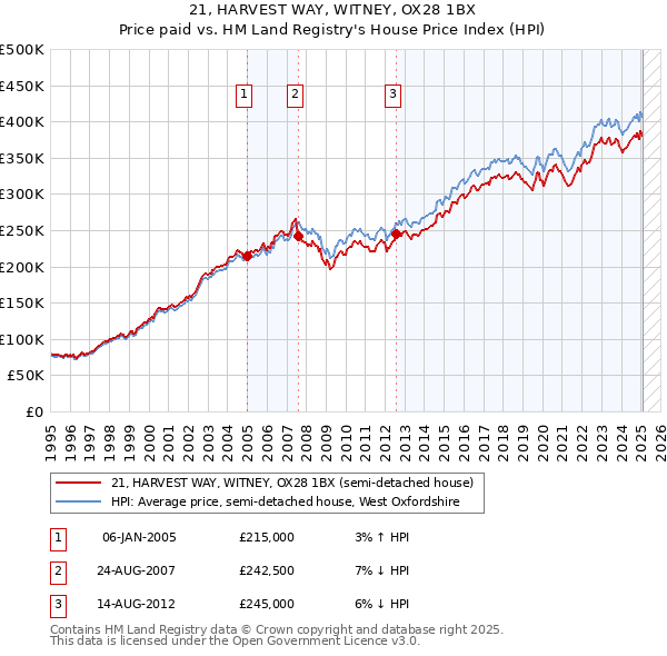 21, HARVEST WAY, WITNEY, OX28 1BX: Price paid vs HM Land Registry's House Price Index