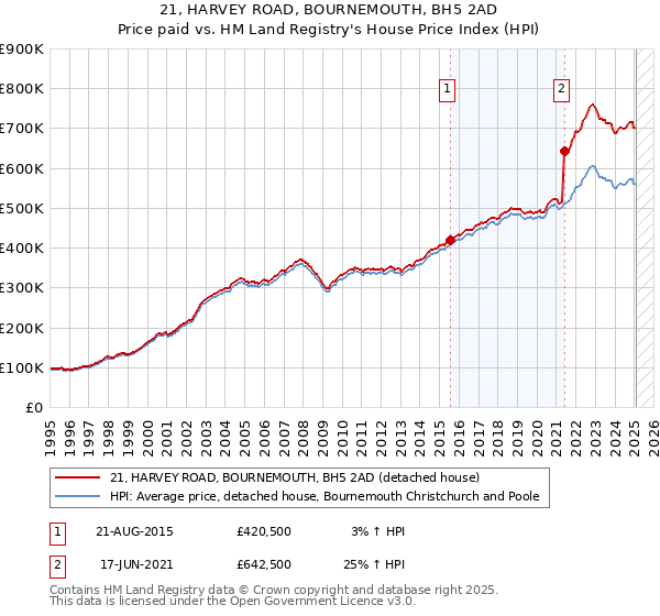 21, HARVEY ROAD, BOURNEMOUTH, BH5 2AD: Price paid vs HM Land Registry's House Price Index
