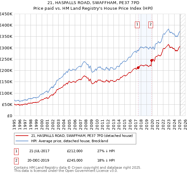 21, HASPALLS ROAD, SWAFFHAM, PE37 7PD: Price paid vs HM Land Registry's House Price Index
