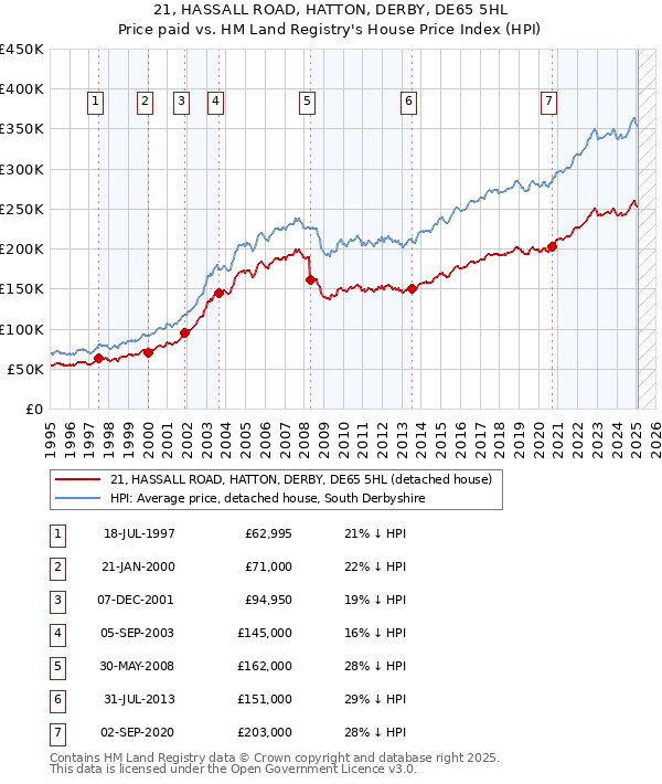 21, HASSALL ROAD, HATTON, DERBY, DE65 5HL: Price paid vs HM Land Registry's House Price Index
