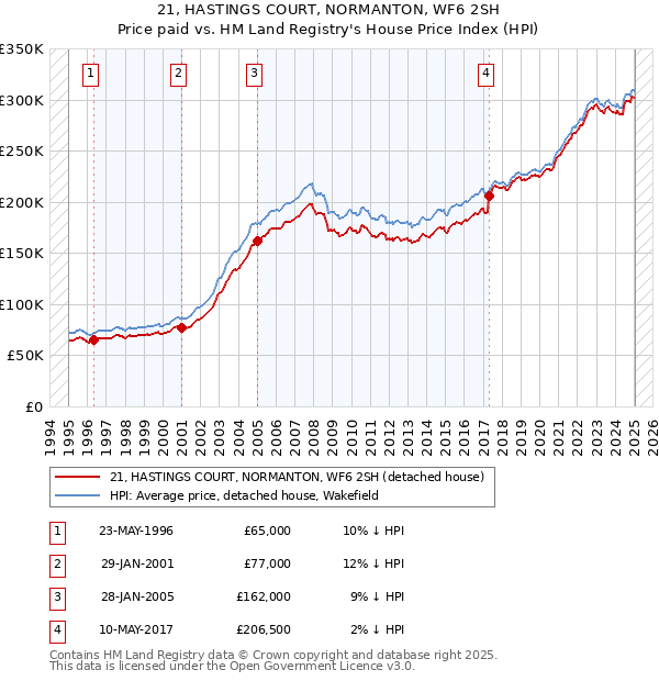 21, HASTINGS COURT, NORMANTON, WF6 2SH: Price paid vs HM Land Registry's House Price Index