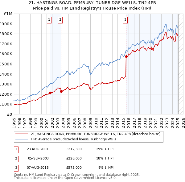 21, HASTINGS ROAD, PEMBURY, TUNBRIDGE WELLS, TN2 4PB: Price paid vs HM Land Registry's House Price Index