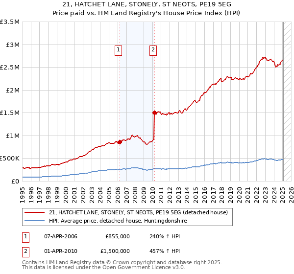 21, HATCHET LANE, STONELY, ST NEOTS, PE19 5EG: Price paid vs HM Land Registry's House Price Index