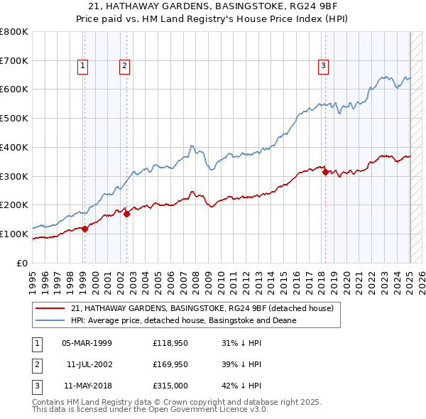 21, HATHAWAY GARDENS, BASINGSTOKE, RG24 9BF: Price paid vs HM Land Registry's House Price Index